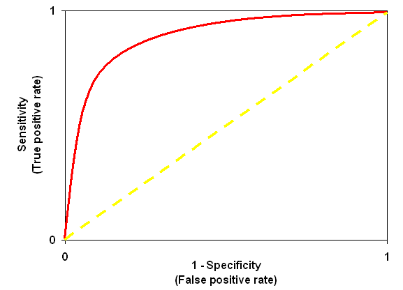 Ideal ROC curve
